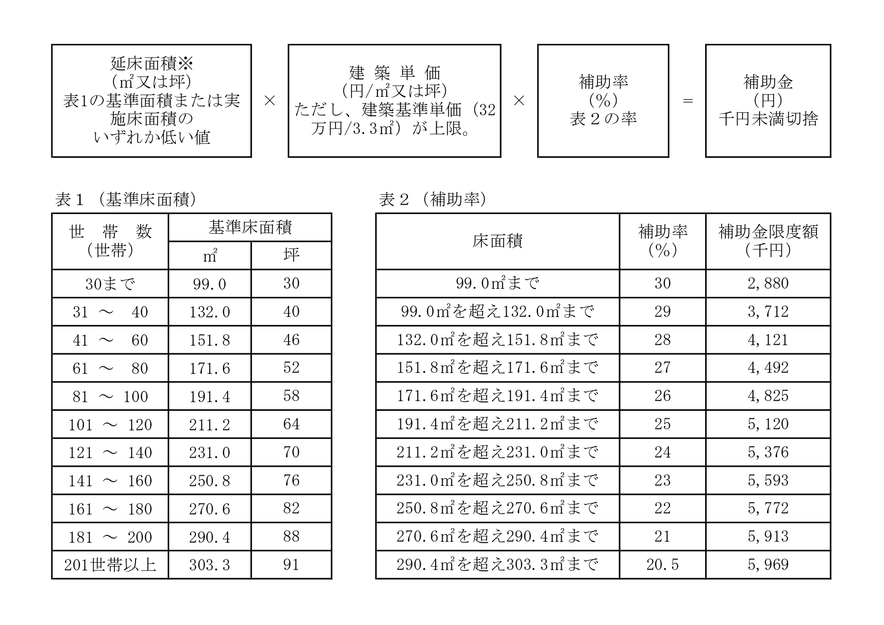 補助金の算式の表組