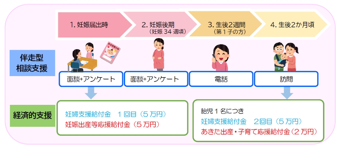給付の流れ