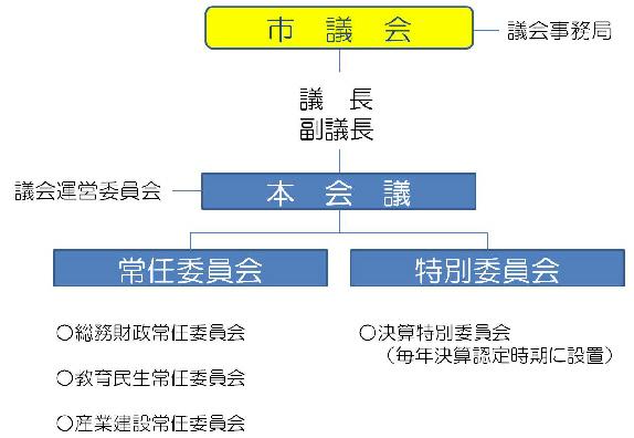 議会の組織図の画像