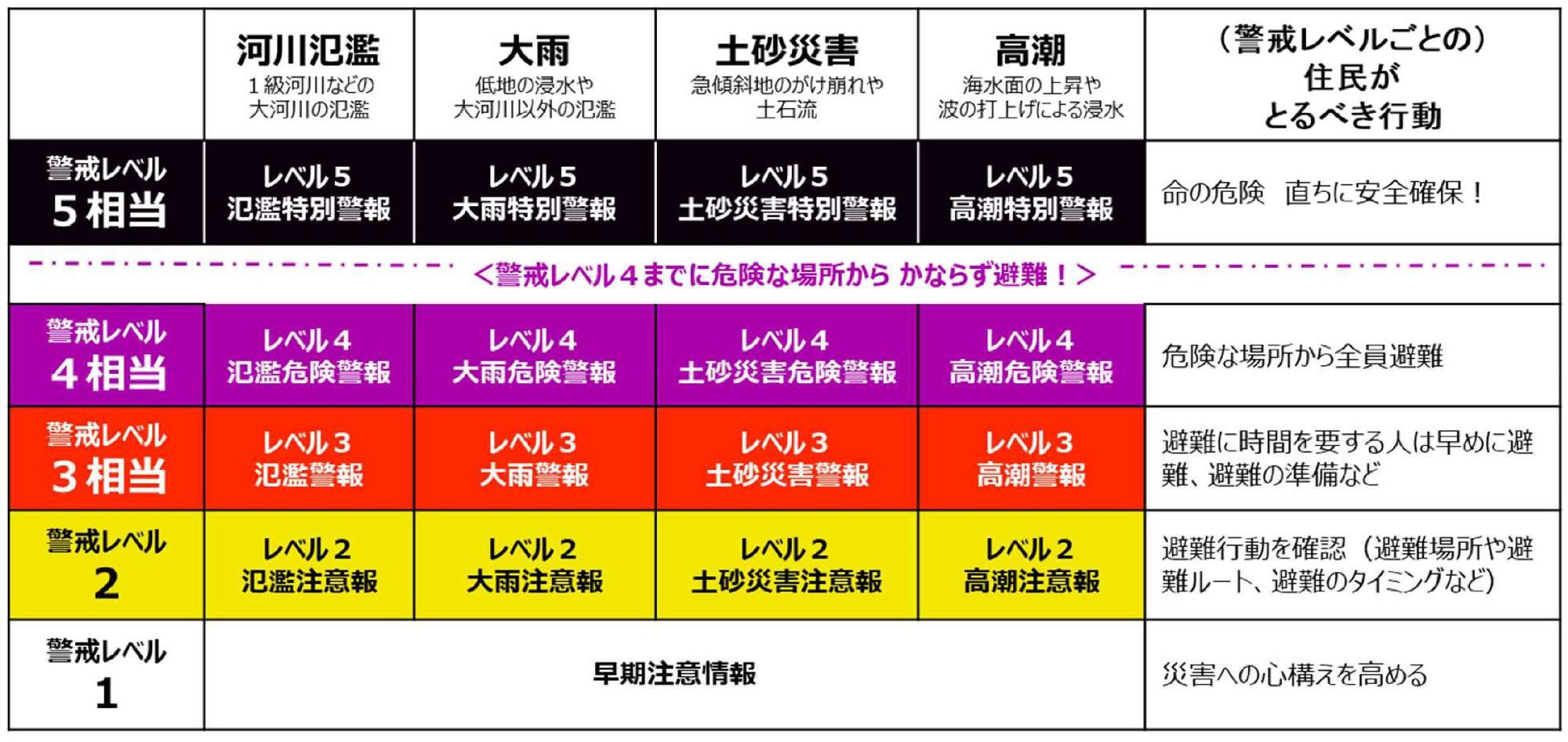 防災気象情報（図解）